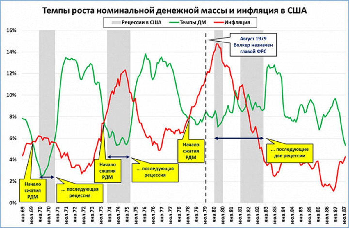 Инфляция в сша по годам. Рост инфляции. График. Экономический кризис инфляция. Выросла инфляция график.