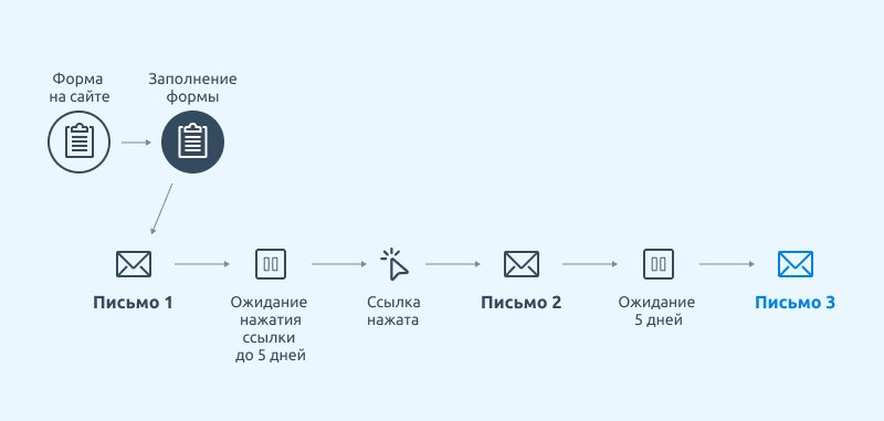 Пример части пути клиента для положительной реакции