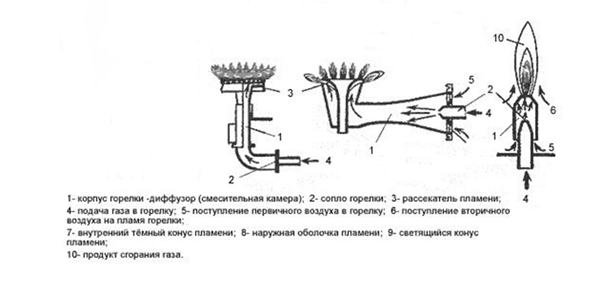 Рисунок 1 – Схема сжигания газа в горелках бытовых печей 
