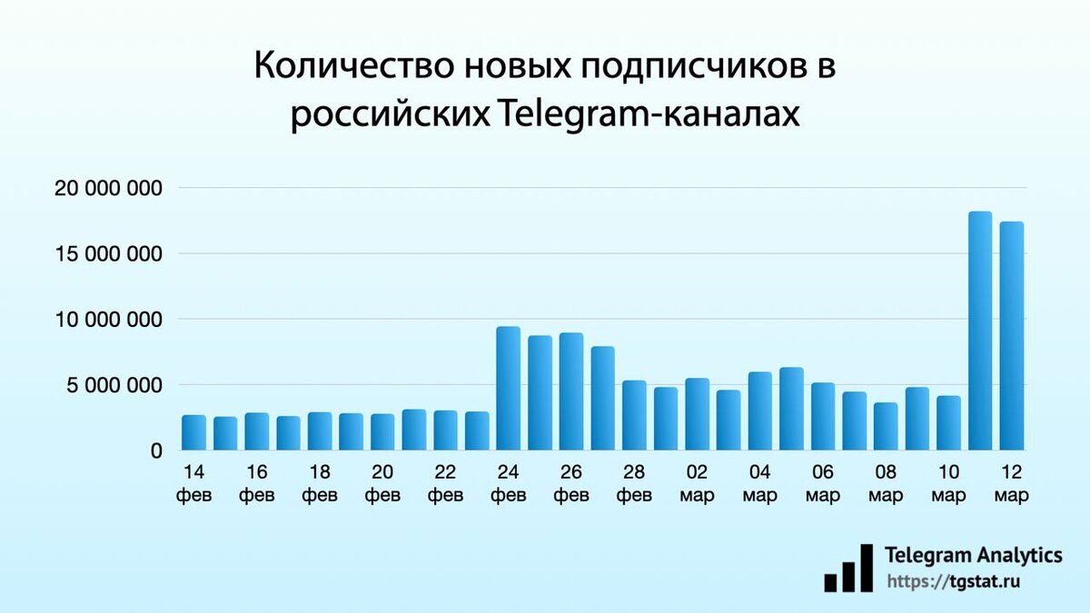 По данным   TGStat.ru 