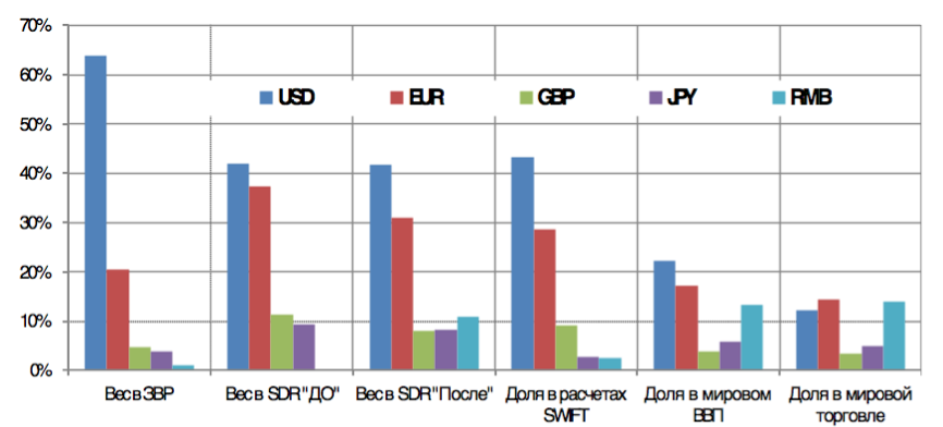 USD – доллар США, EUR – евро, GBP – британский фунт стерлингов, JPY – японская иена, RMB – юань. Информация с сайта https://www.vedomosti.ru/economics/blogs/2015/12/07/619937-yuanya-rezervnih-valyut