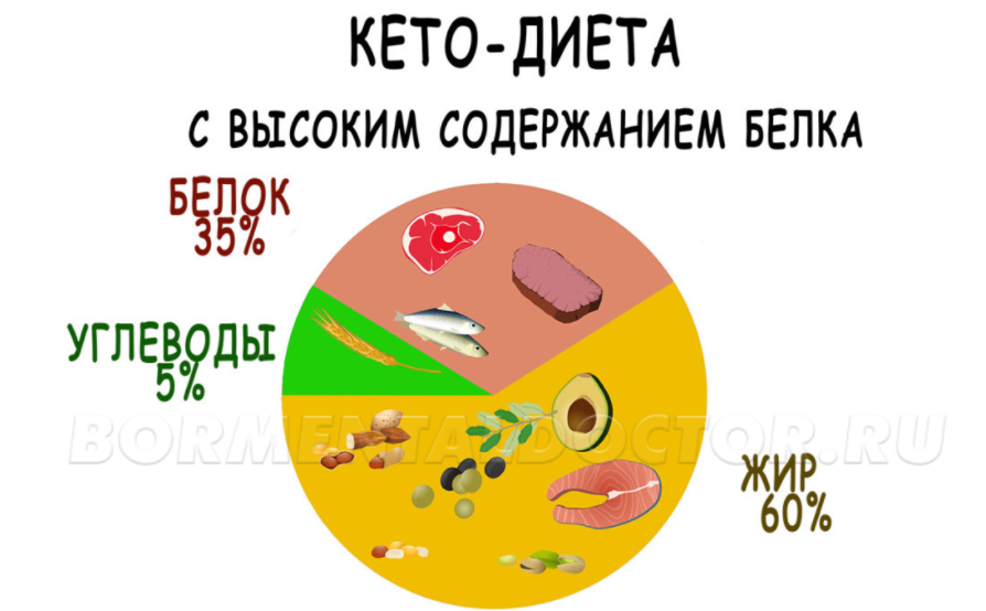 Как определить, находишься ли ты в состоянии кетоза при соблюдении кето-диеты