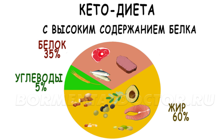 Кетоз - болезнь или лекарство? Про похудение без голода