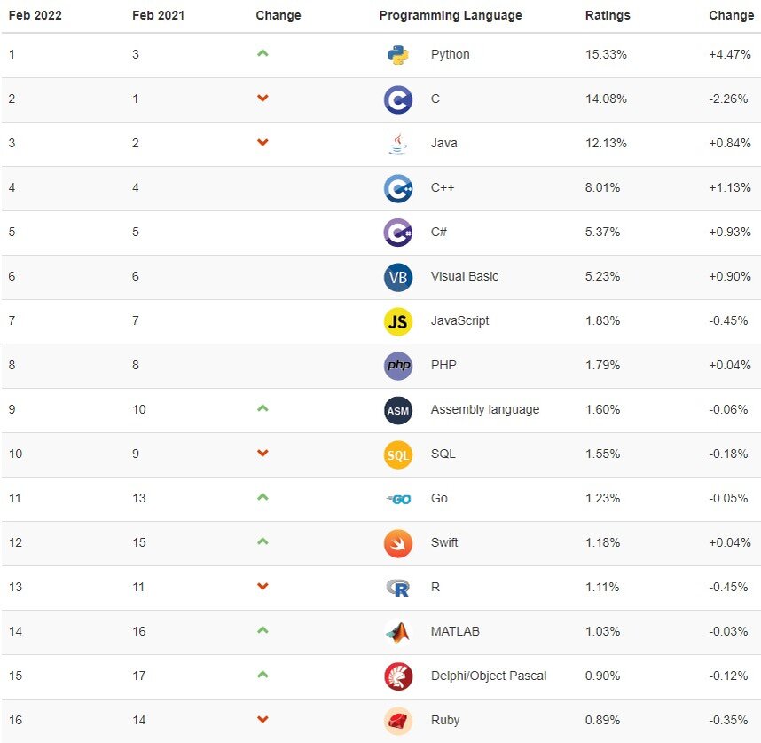 Свежий рейтинг от компании Tiobe