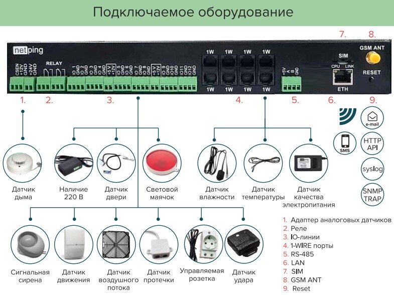 Рисунок 1. Демонстрация разных подключаемых датчиков к устройству мониторинга NetPing server solution v7/GSM 