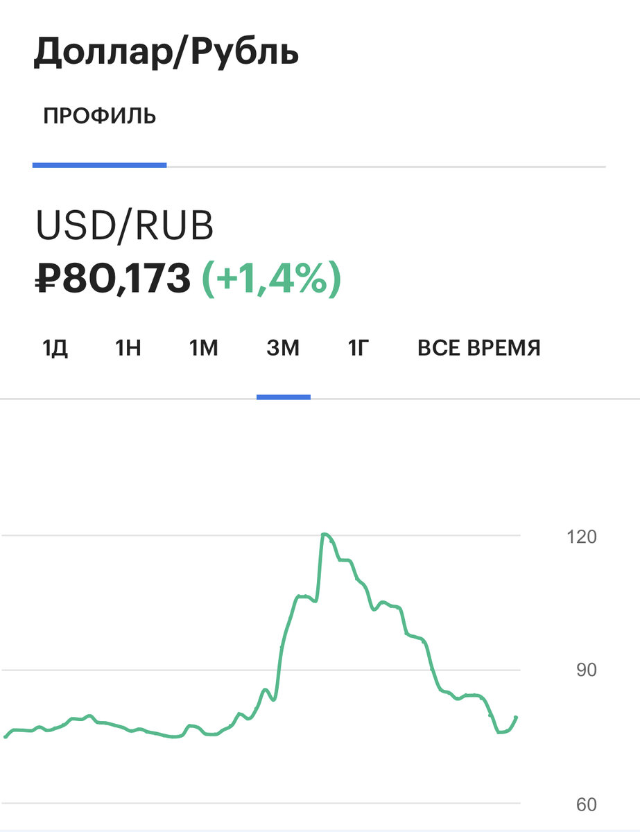 сейчас рубль торгуется на уровнях начала года
