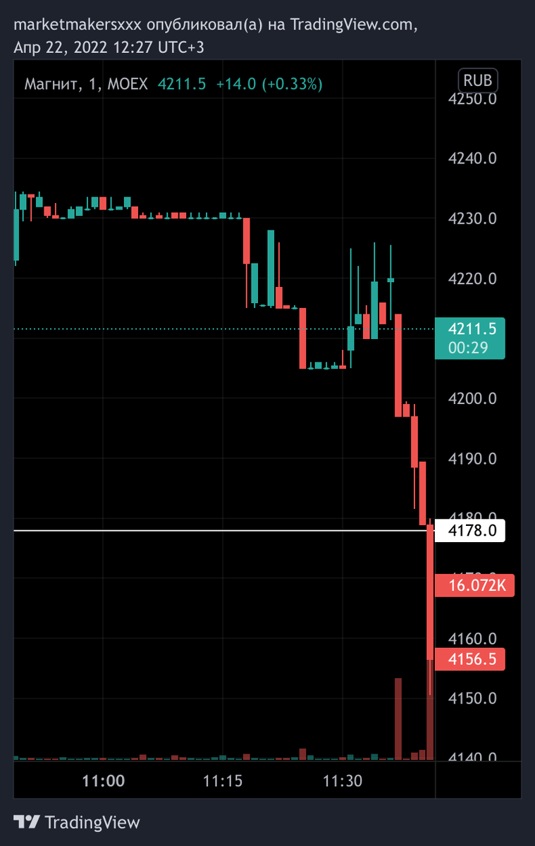 Буквально за 8 минут акция Магнита упала на 1,5%