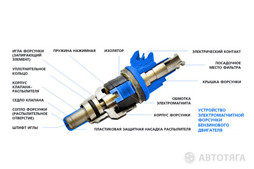 Форсунки дизельного двигателя: устройство, функции, виды и последствия ...