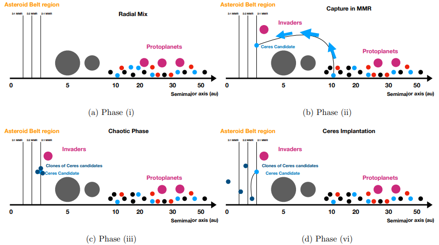Различные этапы процесса миграции планетезималей размером с Цереру из внешней части Солнечной системы во внутреннюю. 
Rafael Ribeiro de Sousa et al. / Icarus, 2022