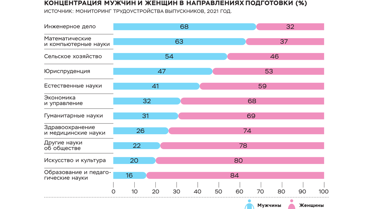 Почему знания и квалификация женщины не конвертируются напрямую в доходы |  Коммерсантъ | Дзен