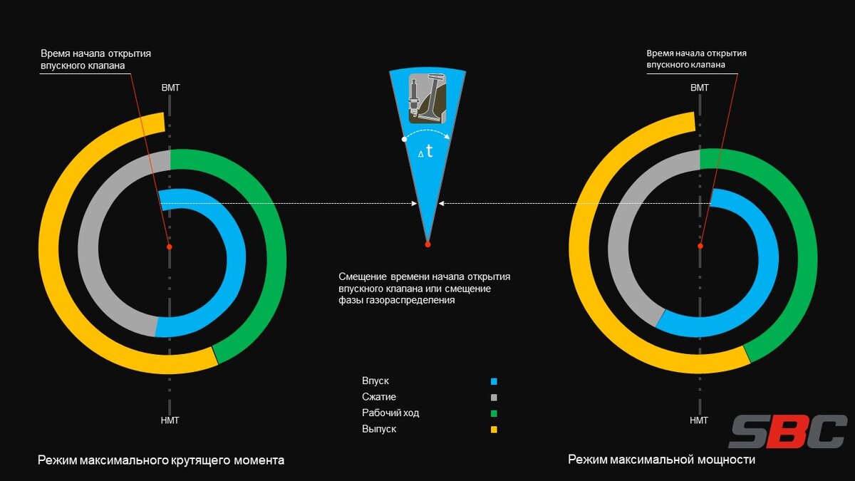 Смещение времени начала открытия впускного клапана