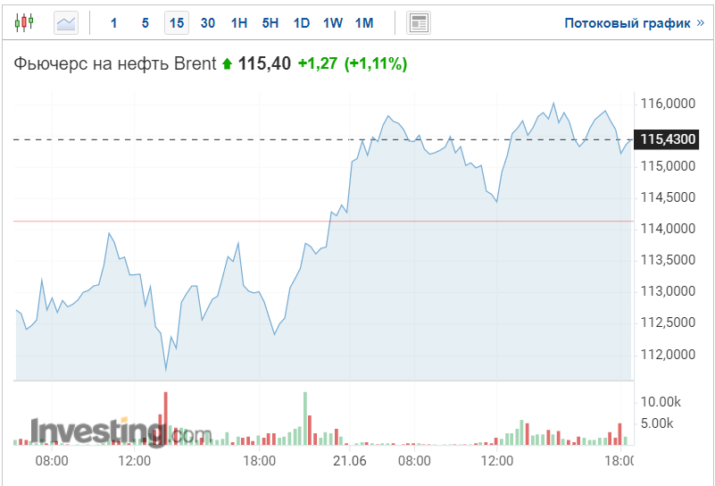 График цен на нефть марки Brent