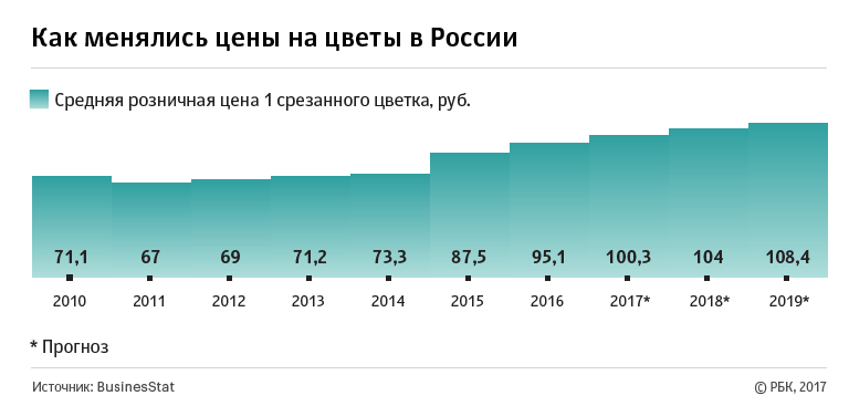 Рост цен на цветы в России, данные от РБК 