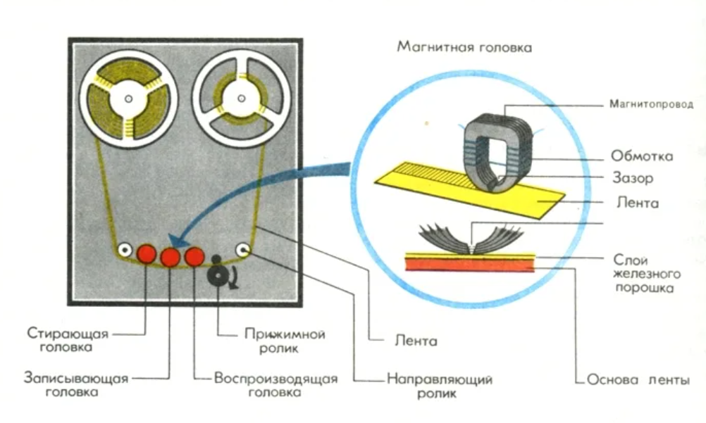 Устройство магнитных полов. Магнитофонная головка схема подключение. Схема подключения магнитной головки магнитофона. Принцип записи на магнитную ленту. Головки магнитной записи магнитофона.