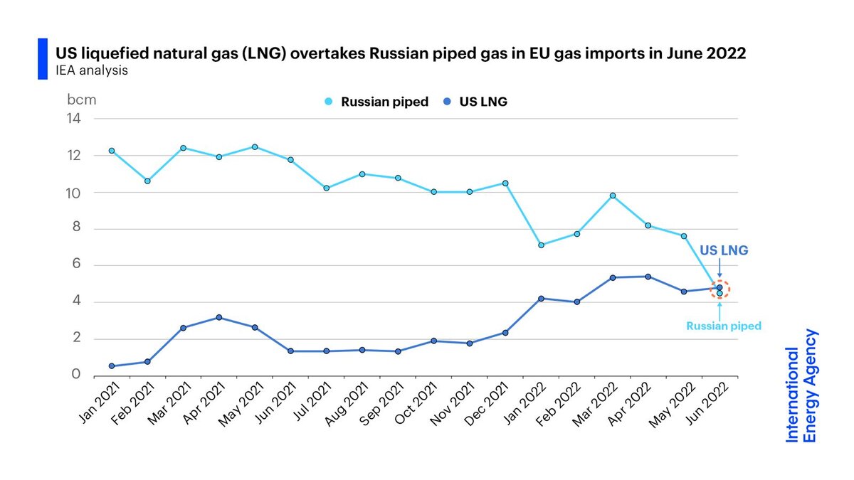 Поставки СПГ США в Европу в июне впервые превысили импорт по газопроводу из России