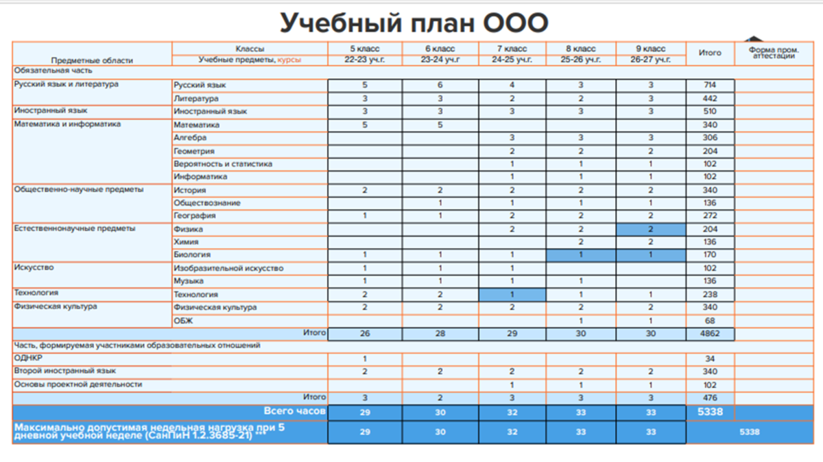 Учебный план по фгос 3 поколения