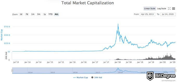 Данный график с портала CoinMarketCap наглядно показывает стремительный рост криптовалют за последние несколько лет.