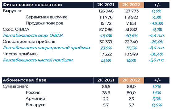 Общие данные по работе группы МТС за второй квартала 2022 года