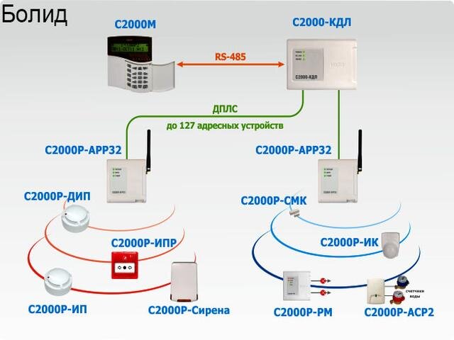 Охранная адресная система пожарной сигнализации Болид