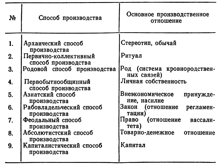 Социально-экономические формации в книге С. Платонова "После коммунизма" (https://www.litmir.me/br/?b=278527&p=1#section_1) 