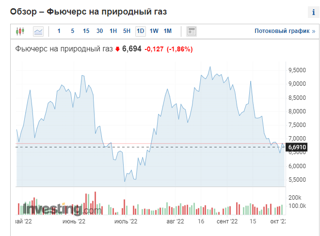 Данные взяты с https://ru.investing.com/commodities/natural-gas