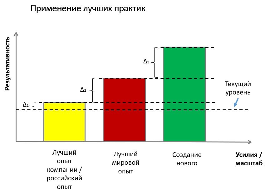 Лучшие практики и не только