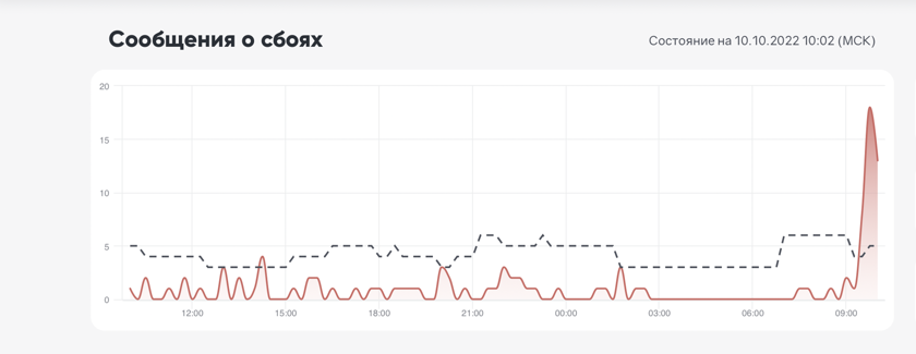    Фото: downdetector
