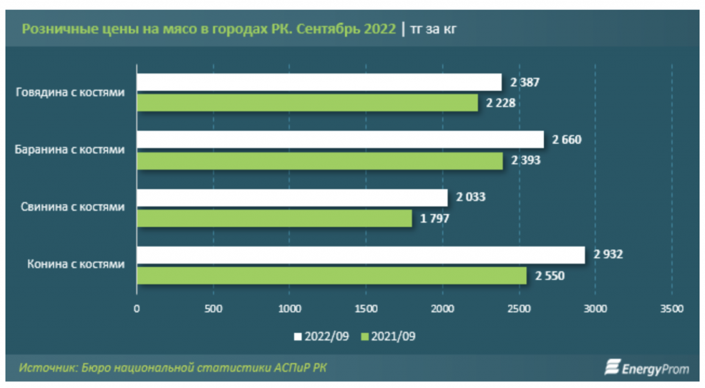    За год цены на мясо в Казахстане выросли на 7-15% Август Макаров