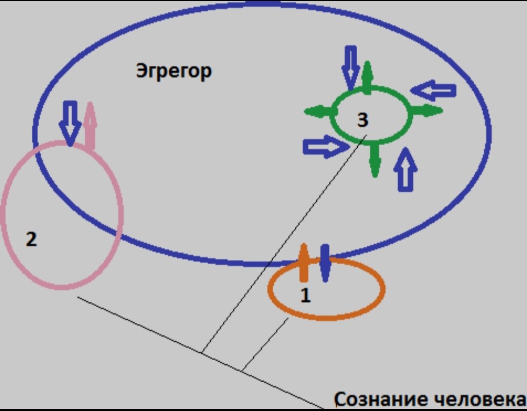 Эгрегоры, или информационно-силовые поля (часть 2) | Школа мудрости Сергея  Шаби | Дзен