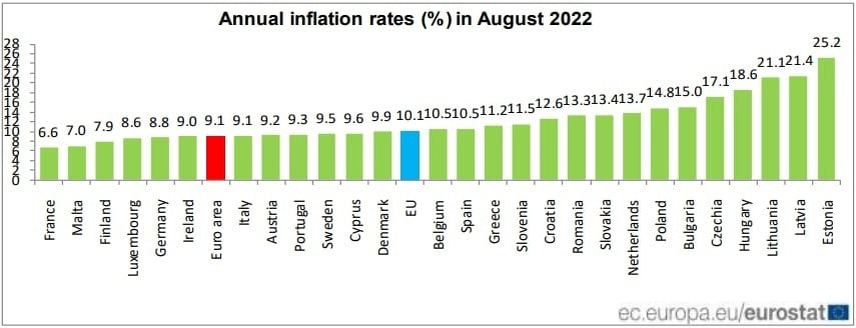 Уровень инфляции в августе 2022 года по странам.