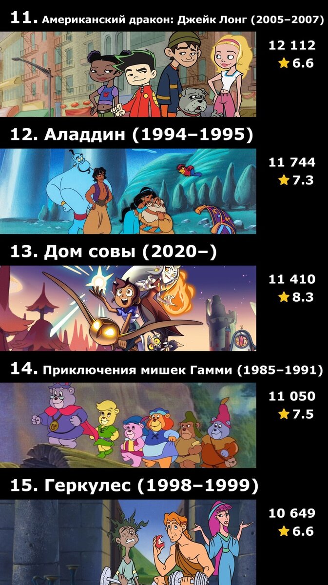 Топ-40 анимационных сериалов Disney по количеству оценок на IMDB | Пикабу |  Дзен