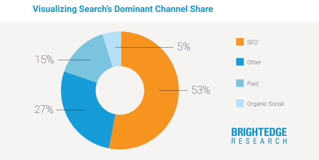 По данным компании BrightEdge 53% трафика сайта обеспечивает органический поиск