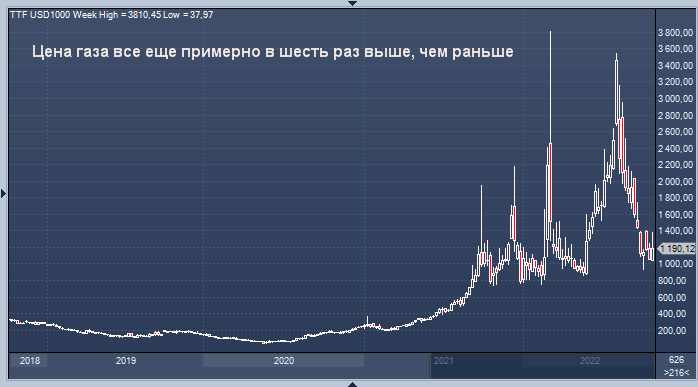 Газ ttf график