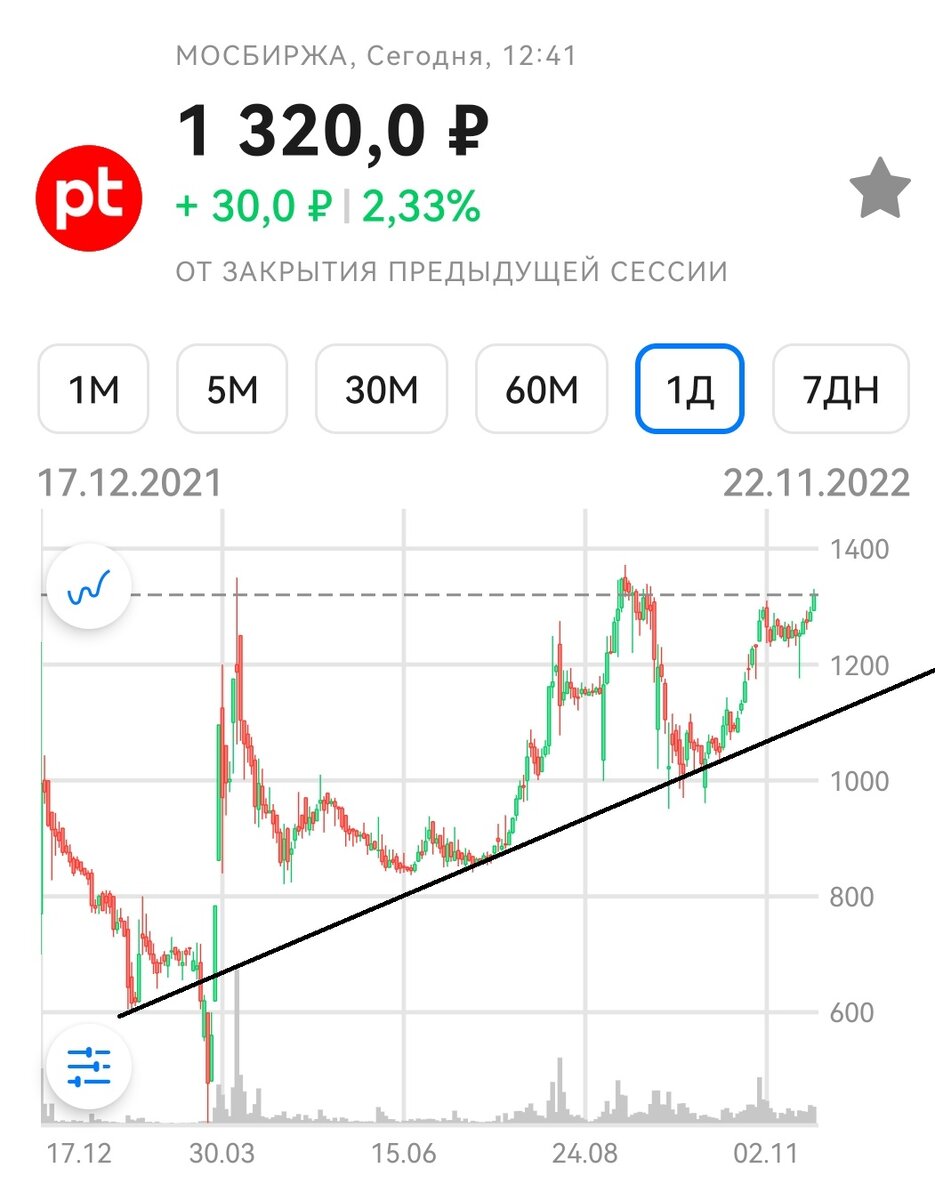 Обзор на 25, российского рынка. 2022, . АФК, ЦИАН, МТС, сегодня в обзоре: позитив.