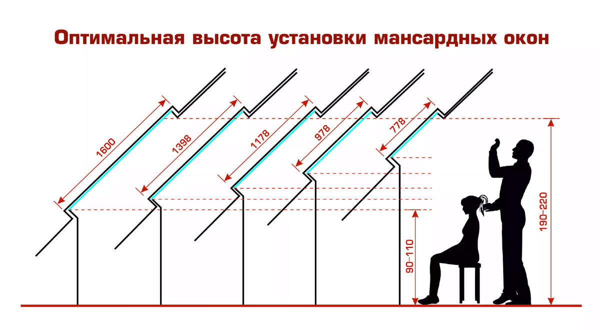 Оптимальные элемент. Высота установки мансардного окна. Размеры мансардных окон стандартные. Установочные Размеры мансардного окна. Высота установки мансардного окна Velux.