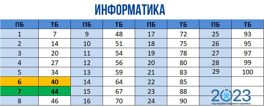 Егэ информатика план подготовки