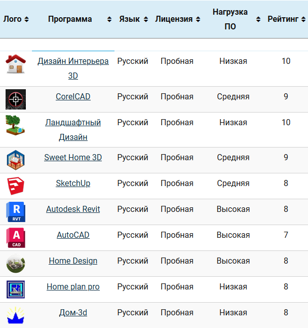 16 лучших программ для проектирования домов