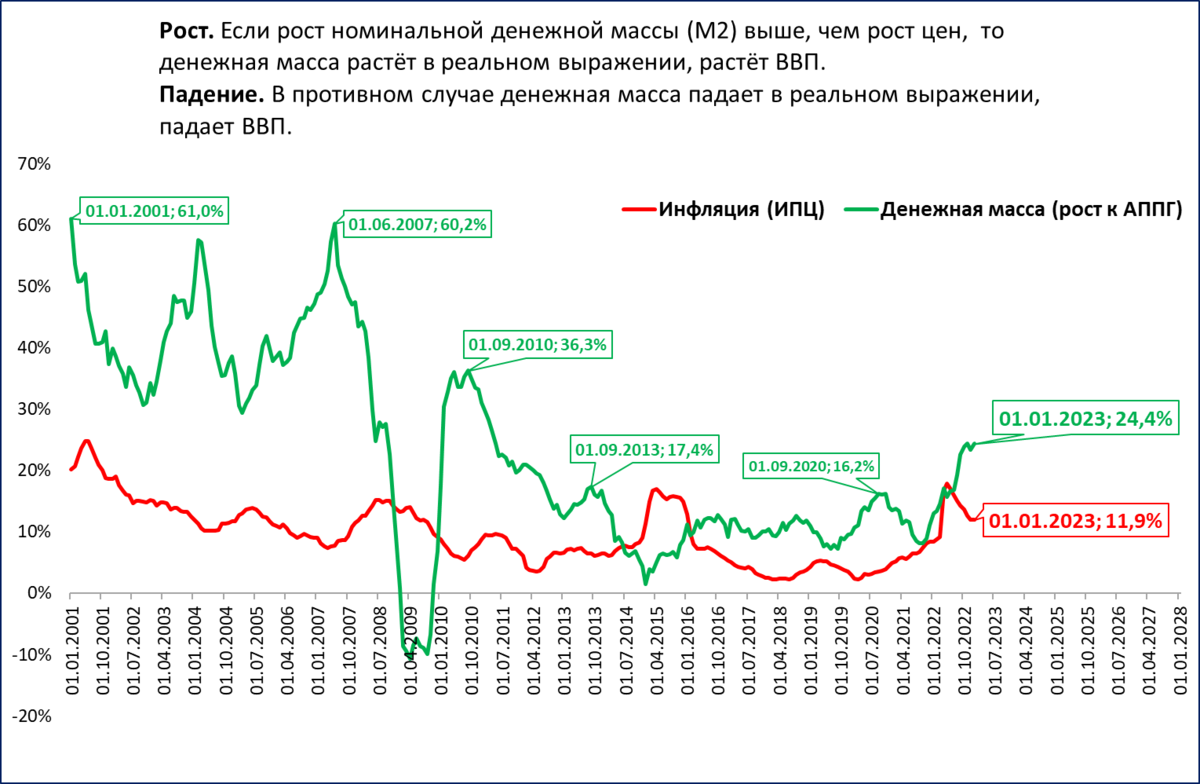 Рост ввп прогноз