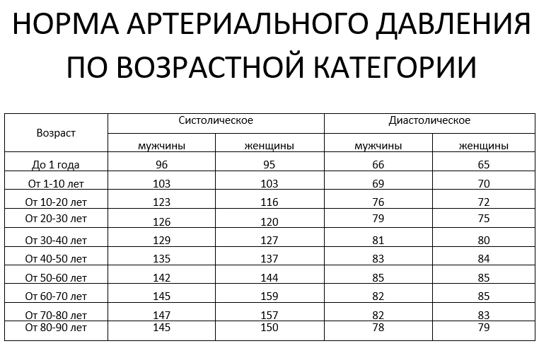 Артериальное давление в год