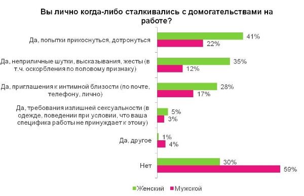 Опрос: сталкивались ли вы с домогательствами (отдельно м и ж)