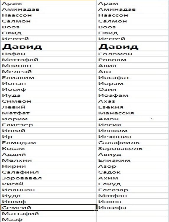 Сравнение родословной Христа.