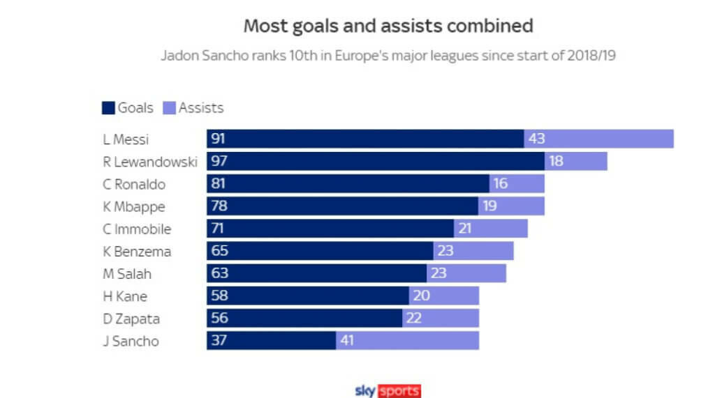 Статистика молодого таланта