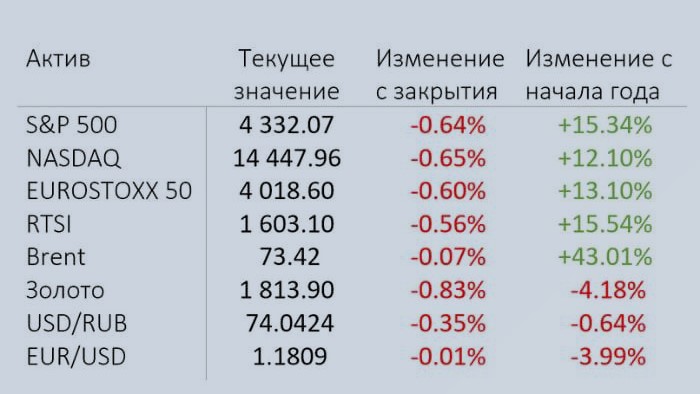 Рынки пошли вниз. Сбрасывать портфель или ждать? Итоги 29 недели инвестиций2