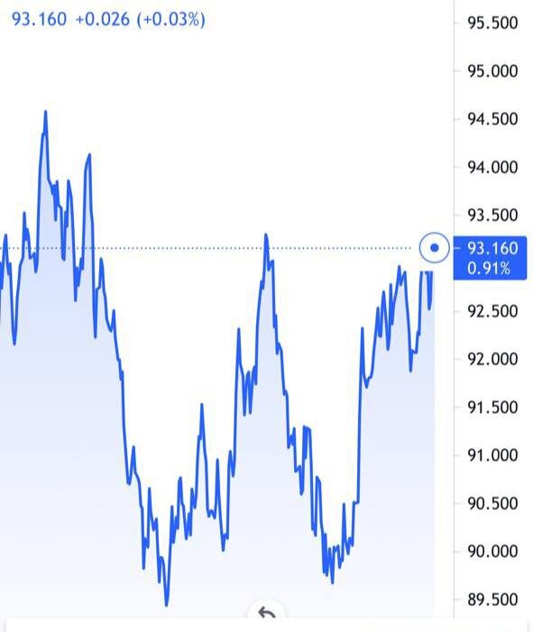 График индекса DXY.