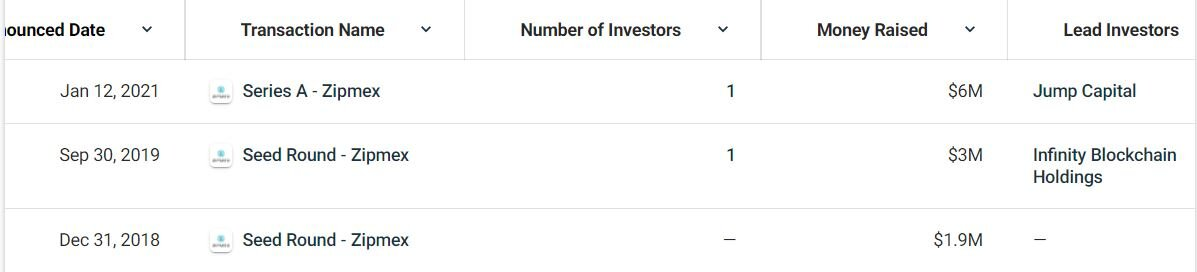 Предыдущие инвестраунды Zipmex. Источник: CrunchBase