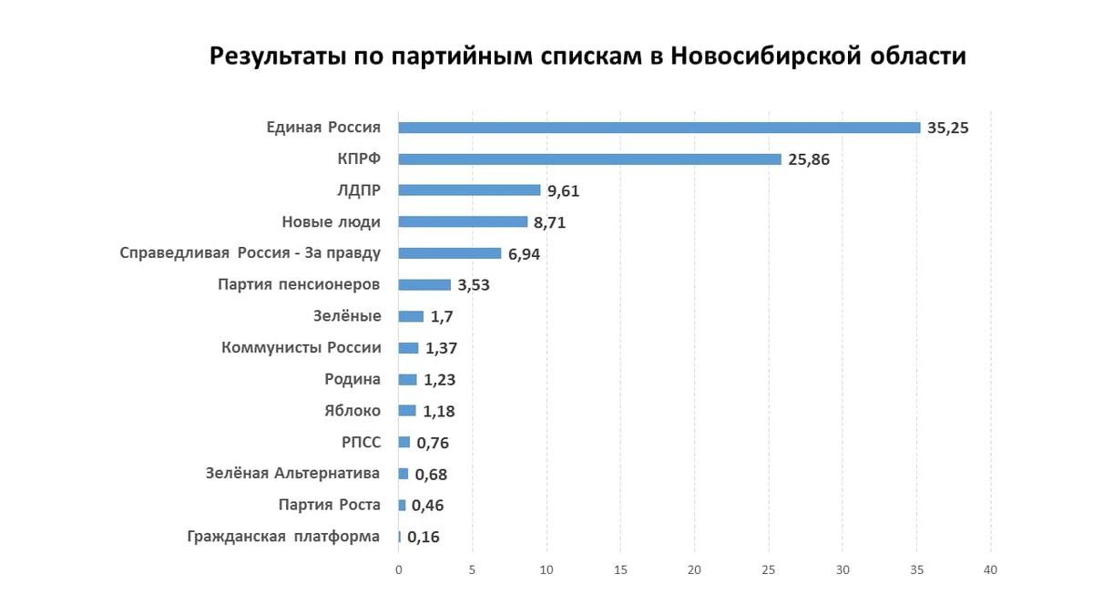 Розыгрыш на выборах 2024 архангельск результаты. Результаты выборов в Новосибирской области