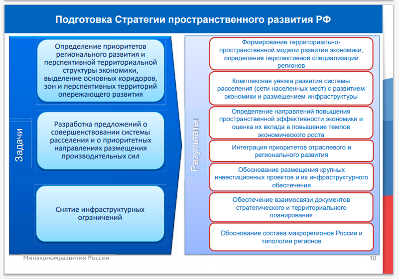 Развитие документов в россии