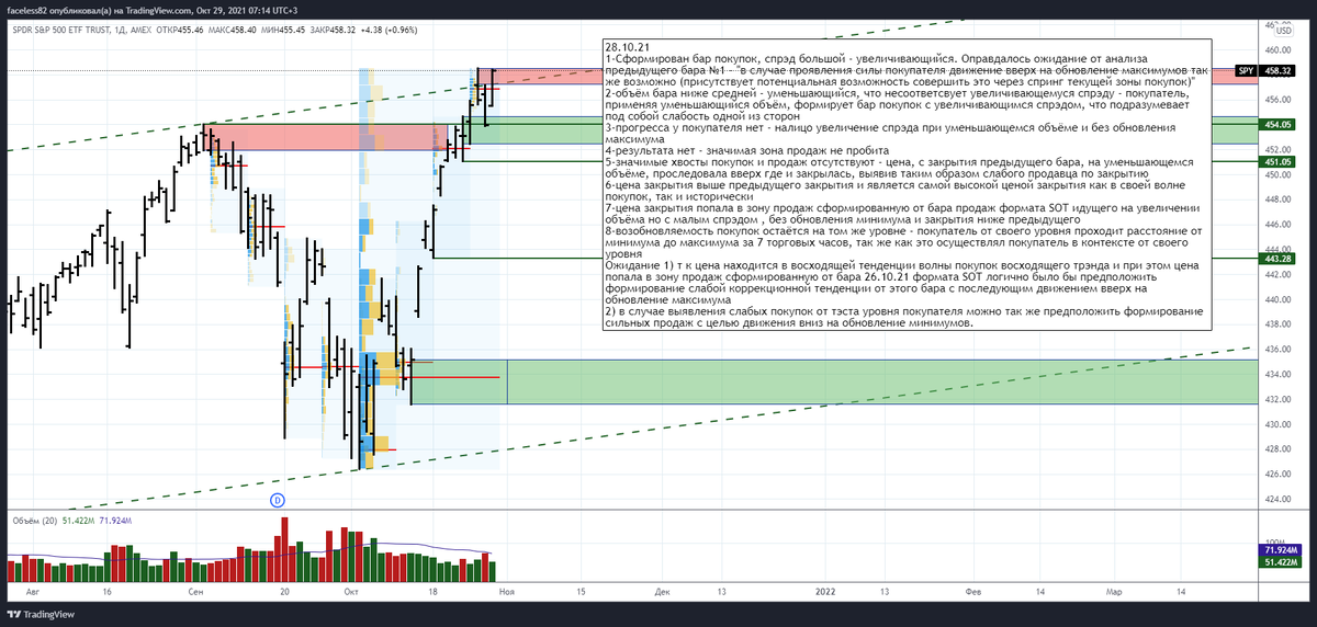Анализ дневного бара SPDR S&P500 ETF TRUST от 28.10.21
