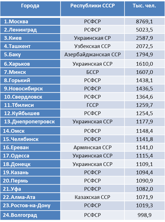 Города миллионники СССР. Города миллионеры людность. Какой город миллионник?.