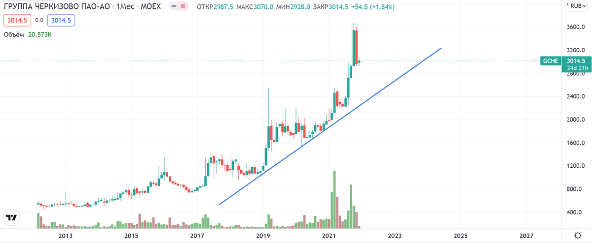 Рисунок 1. Долгосрочная линия тренда